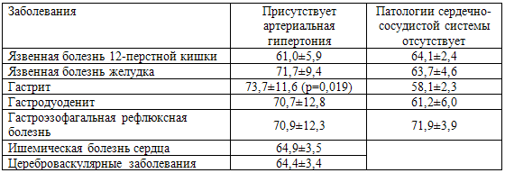 Таблица 46. Интенсивность ПТСР (баллы M±m) у ветеранов с патологией желудочно-кишечного тракта и сердечно-сосудистой системы
