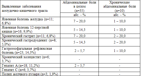 Таблица 49. Патология желудочно-кишечного тракта и абдоминальные боли