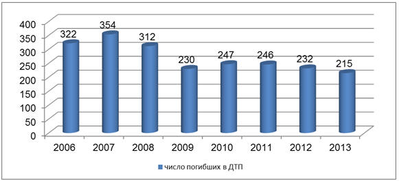 Рис. 85. Число погибших в ДТП в Хабаровском крае в период с 2006 по 2013 гг.