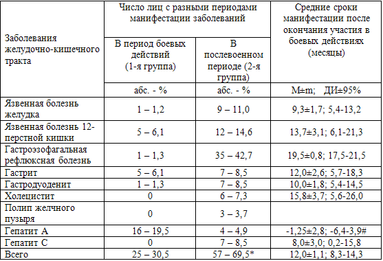 Таблица 50. Период дебюта заболеваний желудочно-кишечного тракта (n=82)
