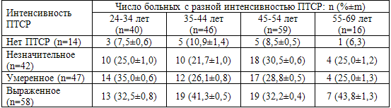 Таблица 59. Интенсивность ПТСР в зависимости от возраста
