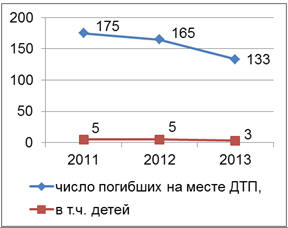 Рис. 90. Динамика числа погибших на месте ДТП