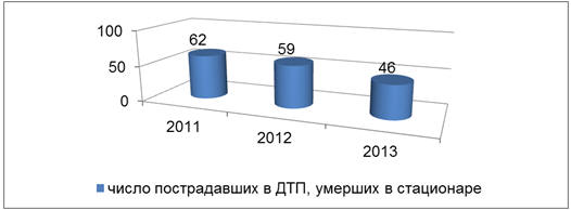 Рис. 92. Динамика летальности после ДТП в стационарах