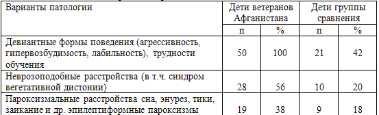 Таблица 68. Основные варианты нервно-психической патологии детей