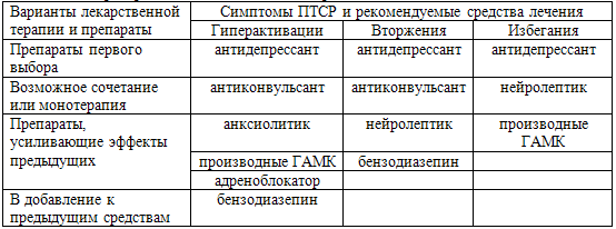 Таблица 70. Принципы терапии боли в сочетании с ПТСР фармацевтическими препаратами в зависимости от варианта симптоматики ПТСР