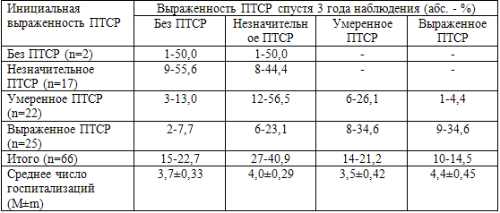 Таблица 73. Динамика выраженности ПТСР у ветеранов боевых действий