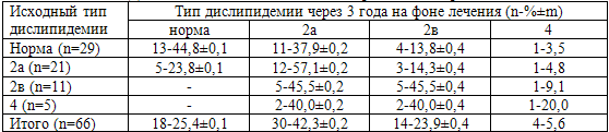Таблица 76. Динамика типа дислипидемий за трехлетний период