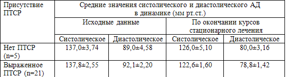Таблица 77. Динамика АД у пациентов, страдавших с артериальной гипертонией и ПТСР