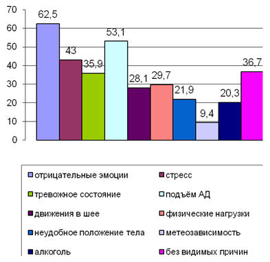 Рис. 9. Причинные факторы головных болей (%)