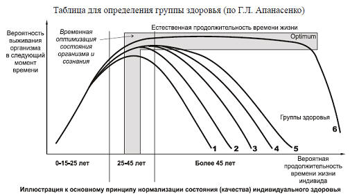 Рис. 2.1. Подходы к определению перспектив продолжительности времени жизни (Апанасенко Г.Л., Попова Л.А. Медицинская валеология. Феникс, 2000. – 243 с.)