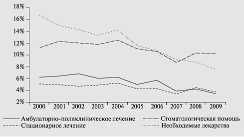 Рис. 3.1. Доля домохозяйств, члены которых в течение 12 месяцев до опроса отказались от получения необходимой медицинской и медикаментозной помощи только из-за нехватки денег, по видам помощи (% домохозяйств от всей выборки домохозяйств) Источник: данные РМЭЗ (2000–2009 гг.).