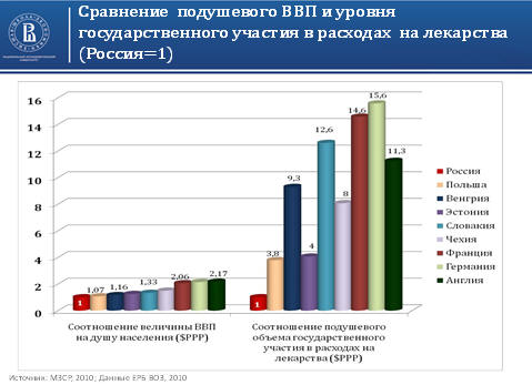 Рис. 3.2. Соотношение подушевого внутреннего валового продукту и уровня государственного участия в расходах на ЛС. (Источник: Попович Л. Д. Директор Института экономики здравоохранения Высшей Школы экономики. Доклад «К вопросу о Национальной лекарственной политике в России». Москва, 2012)