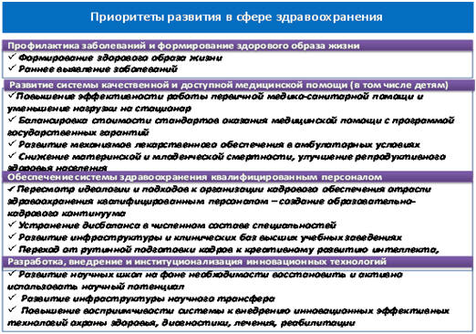 Рис. 3.4. Приоритеты развития в сфере здравоохранения РФ