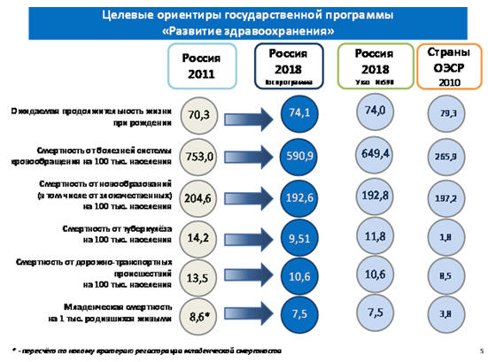 Рис.3.5. Целевые ориентиры программы «Развитие здравоохранения» РФ