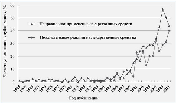 .4.1.                  ,   Web of Science  1965-2011 . (Hung-Chi Huang, Cheng-Hua Wang, Pi-Ching Chen., 2013).