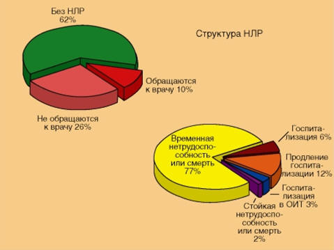 Рис. 4.3. Структура неблагоприятных (побочных) реакций при применении лекарственных средств (приведено по «Петров В.И. Клиническая фармакология и фармакотерапия в реальной врачебной практике. - 2011. - 880с.»)