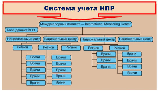 Рис.4.4. Система учета неблагоприятных (побочных) реакций при применении лекарственных средств (приведено по «Петров В.И. Клиническая фармакология и фармакотерапия в реальной врачебной практике. - 2011. - 880 с.»)