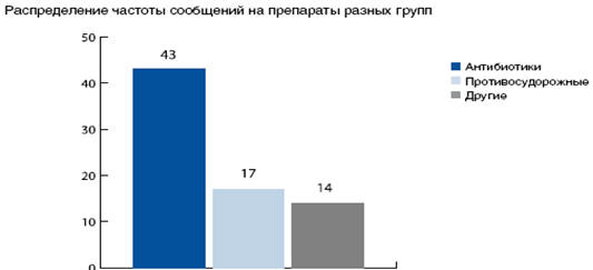 Рис. 6.8. Структура спонтанных сообщений о неблагоприятных побочных реакциях применения ЛС
