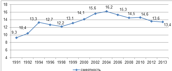 Рис. 23. Динамика показателя смертности в Хабаровском крае за период с 1991 по 2013 гг.