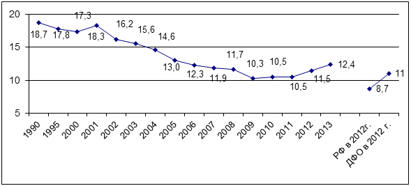 Рис. 26. Динамика младенческой смертности в Хабаровском крае с 1990 по 2013 гг.