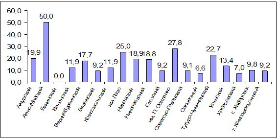 Рис. 28. Показатель младенческой смертности в разрезе муниципальных образований Хабаровского края в 2012 году