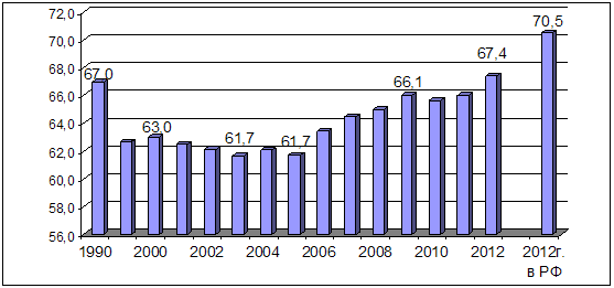 Рис. 33. Ожидаемая продолжительность жизни населения при рождении в Хабаровском крае в 1990-2012 гг.