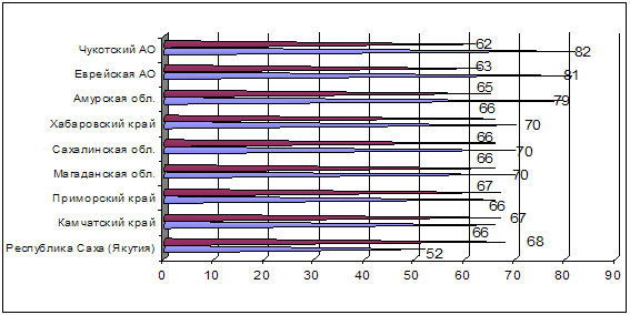 Рис. 34. Позиции субъектов ДФО по ожидаемой продолжительности жизни при рождении в 2012 году