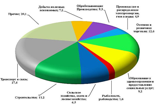 Рис. 3. Структура валового регионального продукта за 2012 год