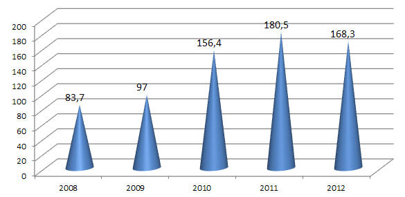 Рис. 4. Динамика инвестиций в основной капитал в Хабаровском крае за 2008-2012 гг. (млрд. руб.)