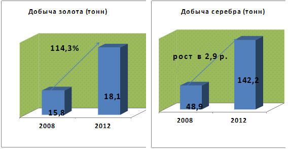 Рис. 6. Динамика добычи золота и серебра в Хабаровском крае за 2008-2012 гг.