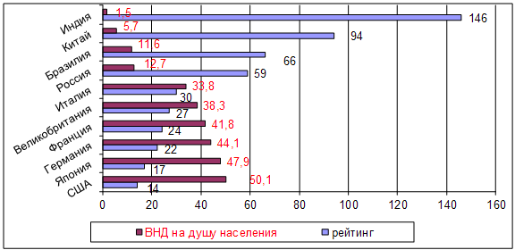 Рис. 52. Рейтинг стран по размеру подушевого ВНП ($ тыс.)
