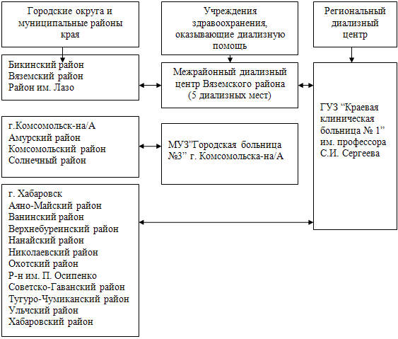 Рис. 93. Маршрутизация больных, нуждающихся в диализной помощи