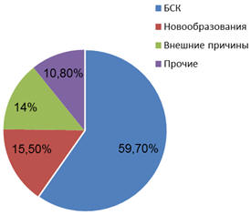 Рис. 24. Структура смертности по причинам смерти в Хабаровском крае в 2012 году