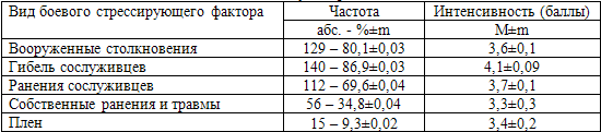 Таблица 1. Распространенность боевых стрессирующих факторов и их интенсивность в баллах у ветеранов боевых действий