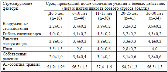 Таблица 3. Зависимость интенсивности боевого стресса от длительности послевоенного периода