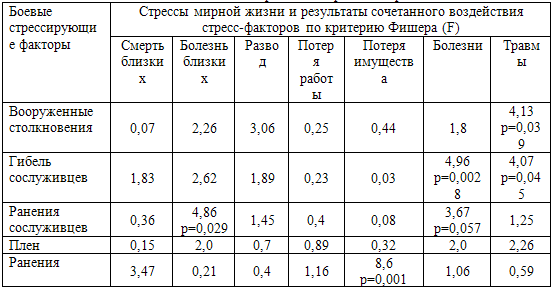 Таблица 5. Значение сочетаний боевых стрессов и стрессов мирной жизни
