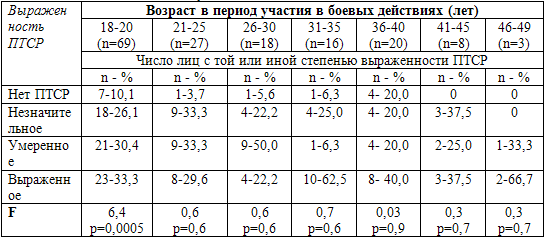 Таблица 7. Зависимость выраженности ПТСР от возраста ветеранов в период их участия в боевых действиях