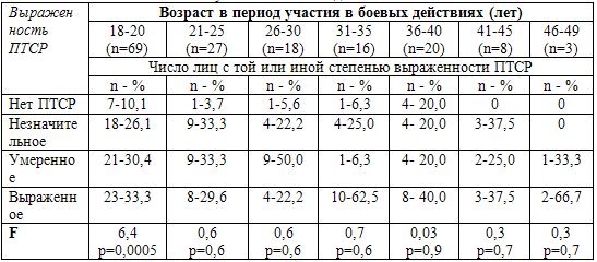 Таблица 8. Выраженность ПТСР в зависимости от возраста в период обследования