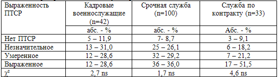 Таблица 9. Распространенность ПТСР у ветеранов относительно воинского статуса