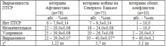 Таблица 10.Распространенность ПТСР у ветеранов войн в Афганистане и на Северном Кавказе