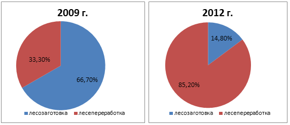 Рис. 5. Структура инвестиций в деревообработку в Хабаровском крае 2009-2012 гг.