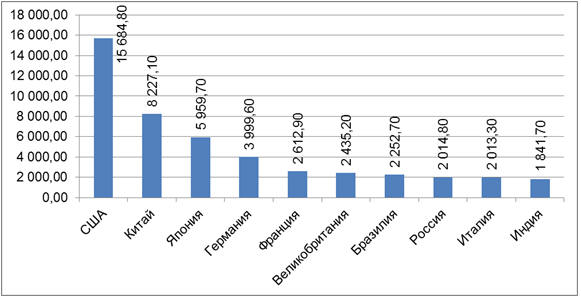 . 51.      ($ .) The World Bank: World Development Indicators, 2013. Gross Domestic Product 2012 [http://gtmarket.ru/ratings]