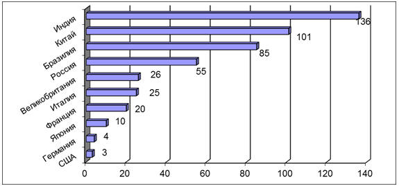 . 53.     United Nations Development Programmer: Human Development Index 2013. [http://gtmarket.ru/ratings/human-development-index]