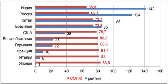 Рис. 54. Рейтинг стран по СОПЖ