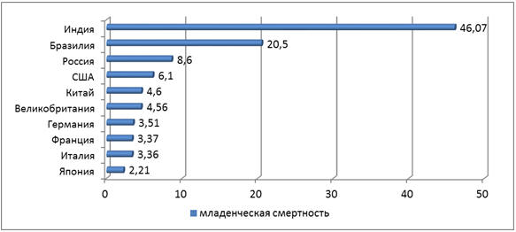 Рис. 55. Распределение стран мира по уровню младенческой смертности (смертей/на 1000 живорожденных) за 2012 год
