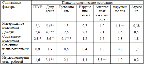 Таблица 16. Негативные социальные факторы в развитии психопатологических состояний (F)