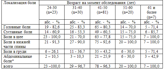 Таблица 19. Распространенность болевых синдромов в зависимости от их локализации и возраста пациентов на момент исследования
