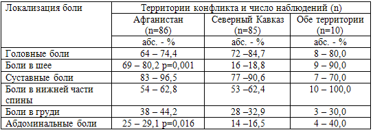 Таблица 21. Взаимоотношения локализации боли и территории военного конфликта