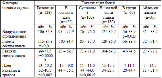 Таблица 23. Взаимоотношения факторов стресса с локализацией боли