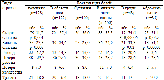 Таблица 24. Стрессы мирной жизни в структуре болевых синдромов